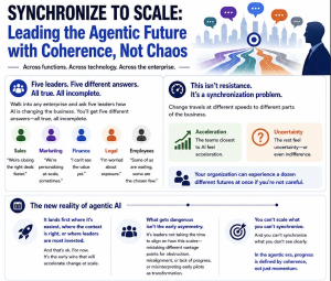AI Transformation Speed vs Coherence